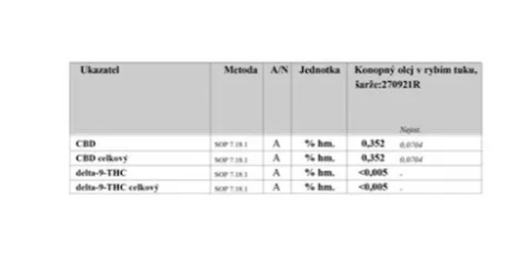 CBD Olej v Rybím Tuku (250 ml)